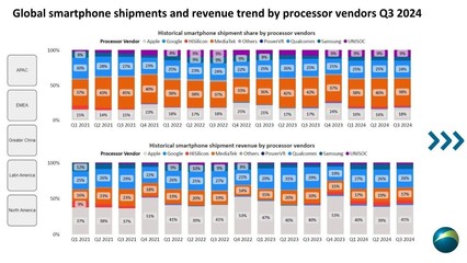 出貨量稱霸全球，營收大幅上調 聯發科以天璣系列征服市場