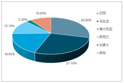 2018-2024年中國(guó)牛肉行業(yè)市場(chǎng)深度調(diào)研及投資戰(zhàn)略分析報(bào)告