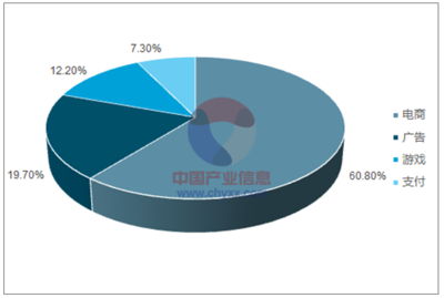 2017年中國移動網(wǎng)絡(luò)經(jīng)濟 營收規(guī)模占比、增長走勢與未來預(yù)測